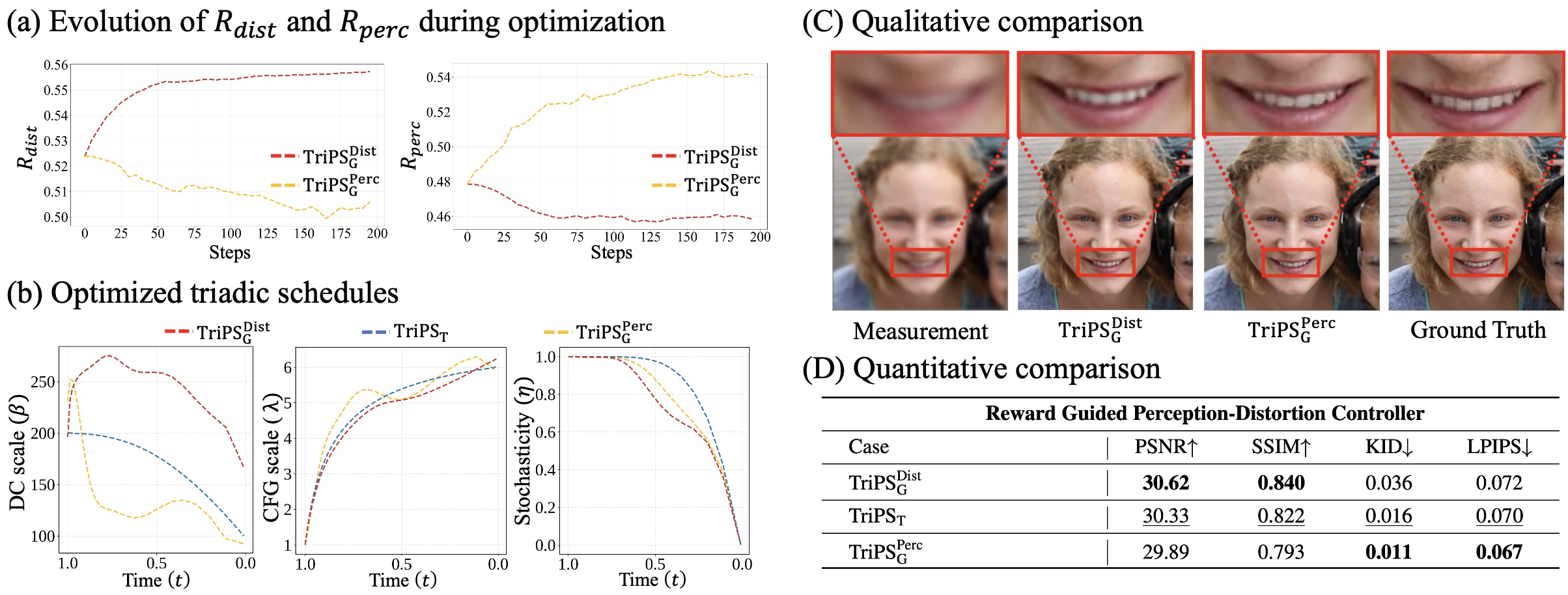 Reward guided perception distortion control