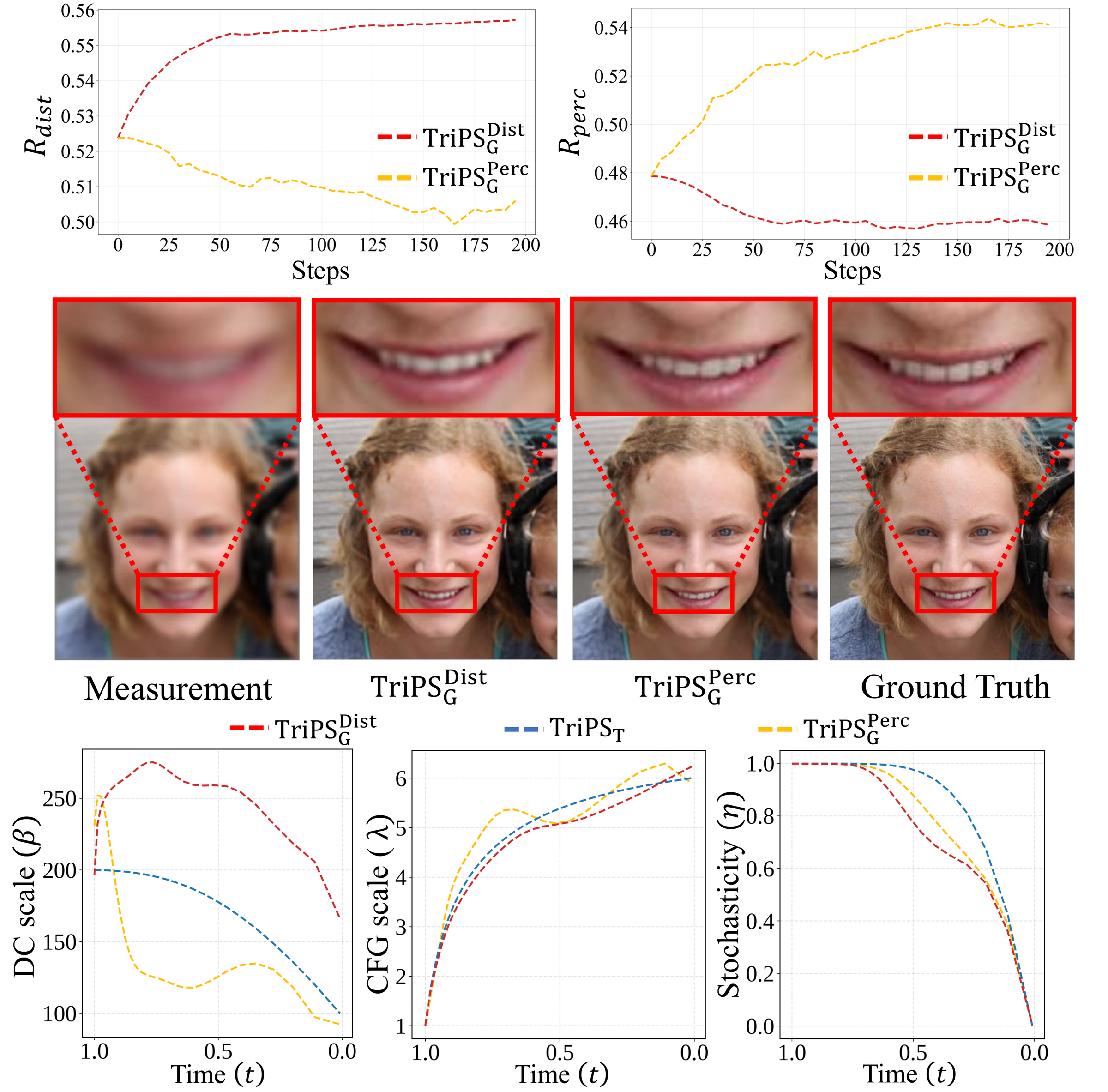 Reward guided perception distortion control