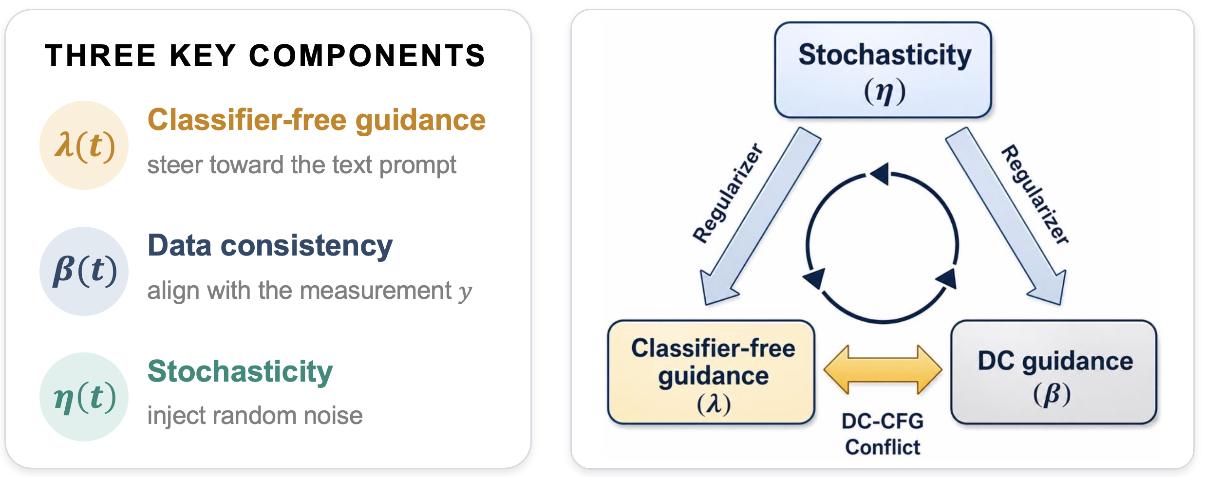TriPS key idea: the three key components and the triadic coupling (DC-CFG conflict)